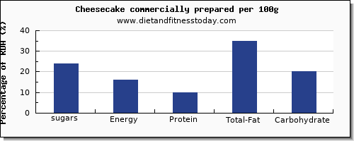 sugars and nutrition facts in sugar in cheesecake per 100g